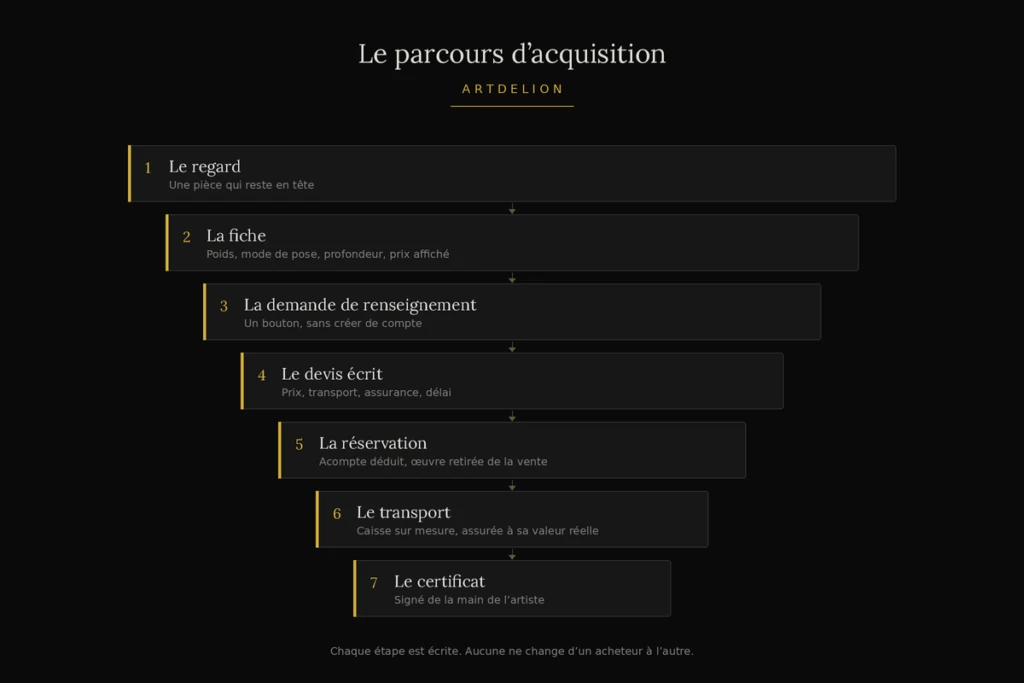 Le parcours d’acquisition d’une œuvre chez ARTDELION, schéma en sept étapes